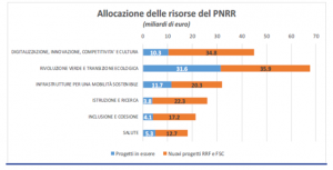 Tabella PIANO NAZIONALE DI RIPRESA RESILIENZA Caf Genova