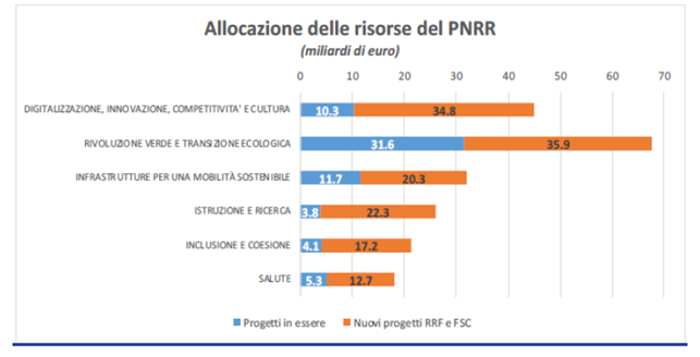 PIANO NAZIONALE DI RIPRESA RESILIENZA Caf Genova